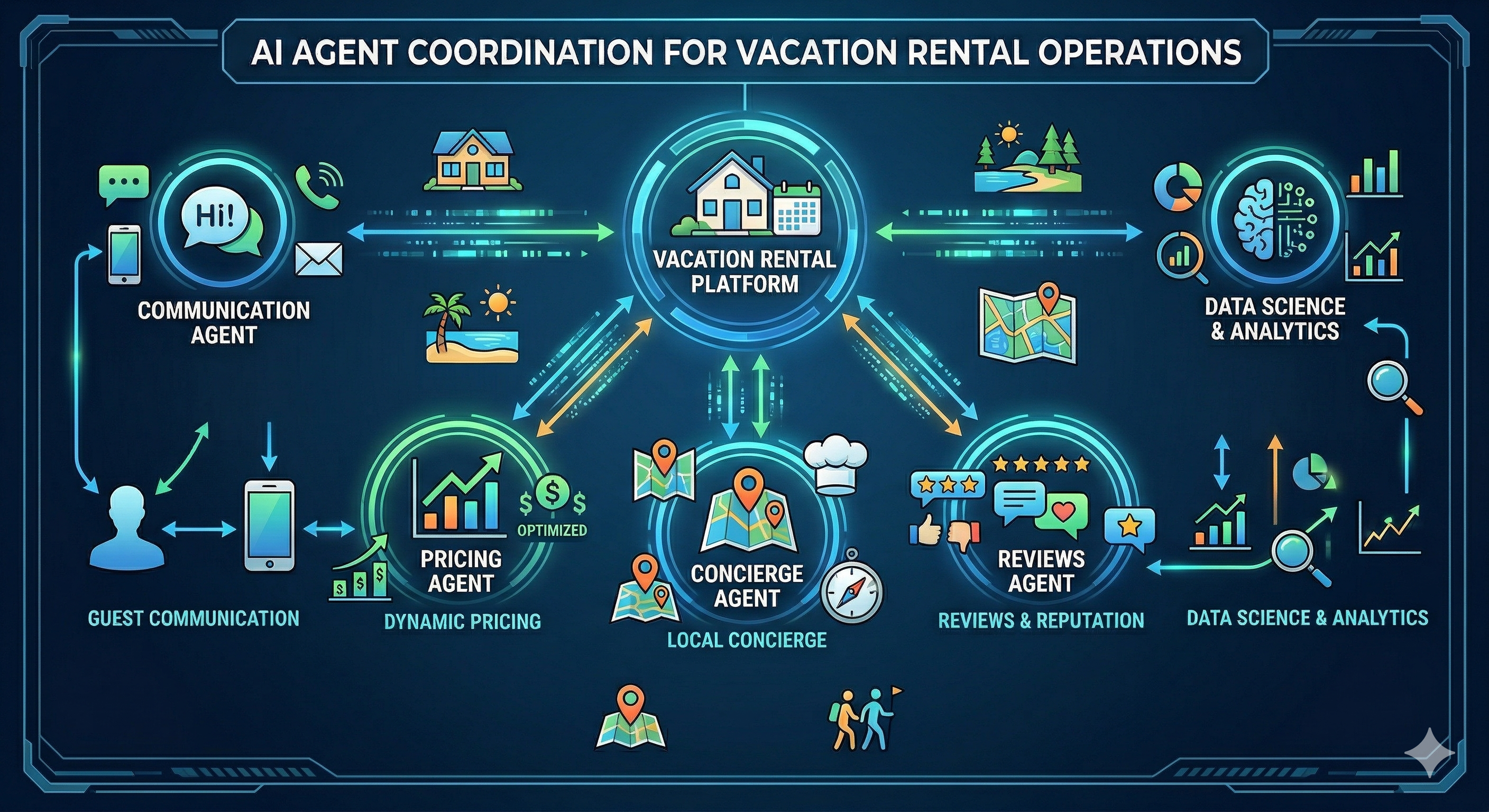 Diagram showing five AI agents (Communication, Pricing, Concierge, Reviews, Data Science) coordinating to manage vacation rental operations 